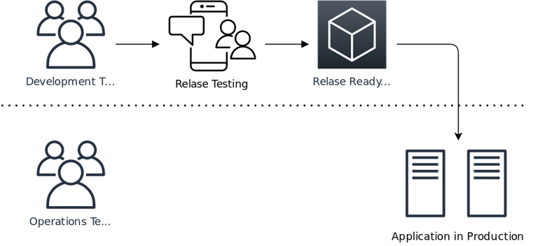 Традиционный процесс разработки